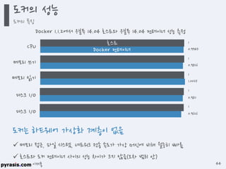 이재홍
호스트
도커 컨테이너
1
0.9945CPU
1
0.9826메모리 쓰기
1
1.0025메모리 읽기
0.9811디스크 I/O
1
0.9626네트워크
1
도커는 하드웨어 가상화 계층이 없음
 메모리 접근, 파일 시스템, 네트워크 전송 속도가 가상 머신에 비해 월등히 빠름
 호스트와 도커 컨테이너 사이의 성능 차이가 크지 않음(오차 범위 안)
도커 1.1.2에서 우분투 14.04 호스트와 우분투 14.04 컨테이너 성능 측정
도커의 성능
도커의 특징
44
 