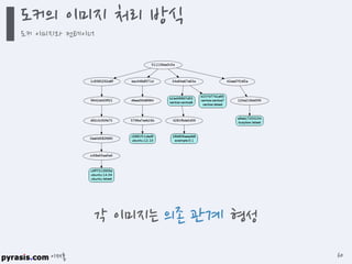 이재홍
각 이미지는 의존 관계 형성
도커의 이미지 처리 방식
도커 이미지와 컨테이너
60
 