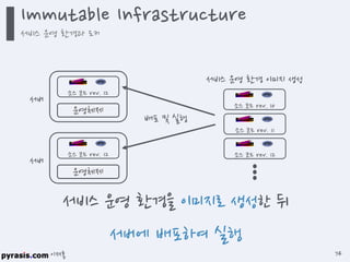 이재홍
서비스 운영 환경을 이미지로 생성한 뒤
서버에 배포하여 실행
소스 코드 rev. 10
운영체제
서버
서비스 운영 환경 이미지 생성
배포 및 실행
소스 코드 rev. 11
소스 코드 rev. 12
소스 코드 rev. 12
운영체제
서버
소스 코드 rev. 12
Immutable Infrastructure
서비스 운영 환경과 도커
74
 