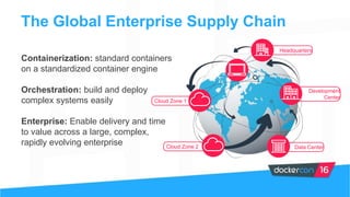 Cloud Zone 1
Cloud Zone 2 Data Center
Development
Center
Headquarters
Containerization: standard containers
on a standardized container engine
Orchestration: build and deploy
complex systems easily
Enterprise: Enable delivery and time
to value across a large, complex,
rapidly evolving enterprise
The Global Enterprise Supply Chain
 
