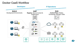 BUILD
Development Environments
SHIP
Registry: Secure Content &
Collaboration
RUN
Control Plane: Deploy,
Orchestrate, Manage, Scale
Networking Volumes MonitoringLoggingConfig MgtCI/CD
IT Operations
Developers IT Operations
Docker CaaS Workflow
 