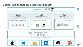 Docker Containers as a Service platform
44
BUILD
Developer Workflows
SHIP
Registry Services
RUN
Management
Docker for Mac and Windows Docker Trusted Registry Docker Universal Control Plane
Docker Cloud
Docker Container Engine
Ecosystem Plugins and Integrations
 