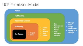 UCP Permission Model
 