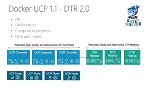 Docker UCP 1.1 - DTR 2.0
• HA
• Unified Auth
• Compose deployment
• UI to add nodes
 