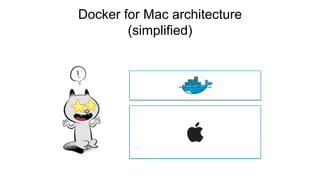 Docker for Mac architecture
(simplified)
 