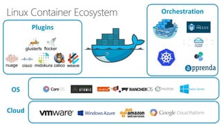 Linux Container Ecosystem
flockerglusterfs
weavecalicomidokuracisconuage
Cloud
OS
Plugins
Orchestration
 