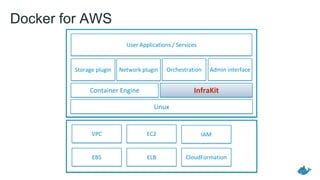 Docker for AWS
EBS ELB
Container Engine
Storage plugin
InfraKit
Network plugin Orchestration
IAM
CloudFormation
EC2VPC
Admin interface
Linux
User Applications / Services
 