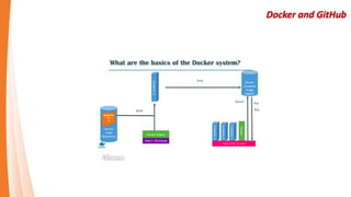 Docker and GitHub
 
