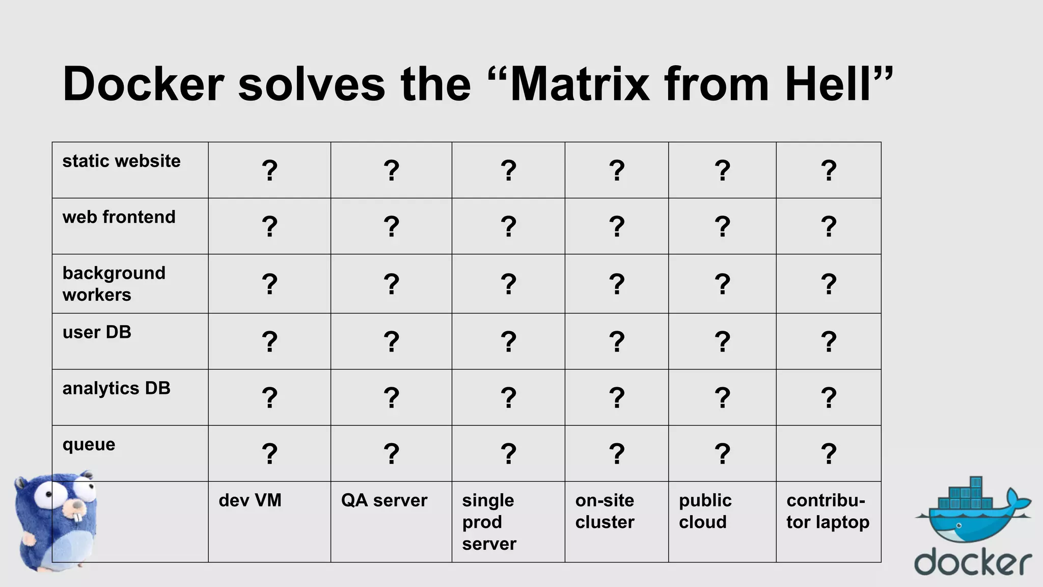 Docker solves the “Matrix from Hell”
static website

?

?

?

?

?

?

web frontend

?

?

?

?

?

?

background
workers

?

?

?

?

?

?

user DB

?

?

?

?

?

?

analytics DB

?

?

?

?

?

?

queue

?

?

?

?

?

?

dev VM

QA server

single
prod
server

on-site
cluster

public
cloud

contributor laptop

 