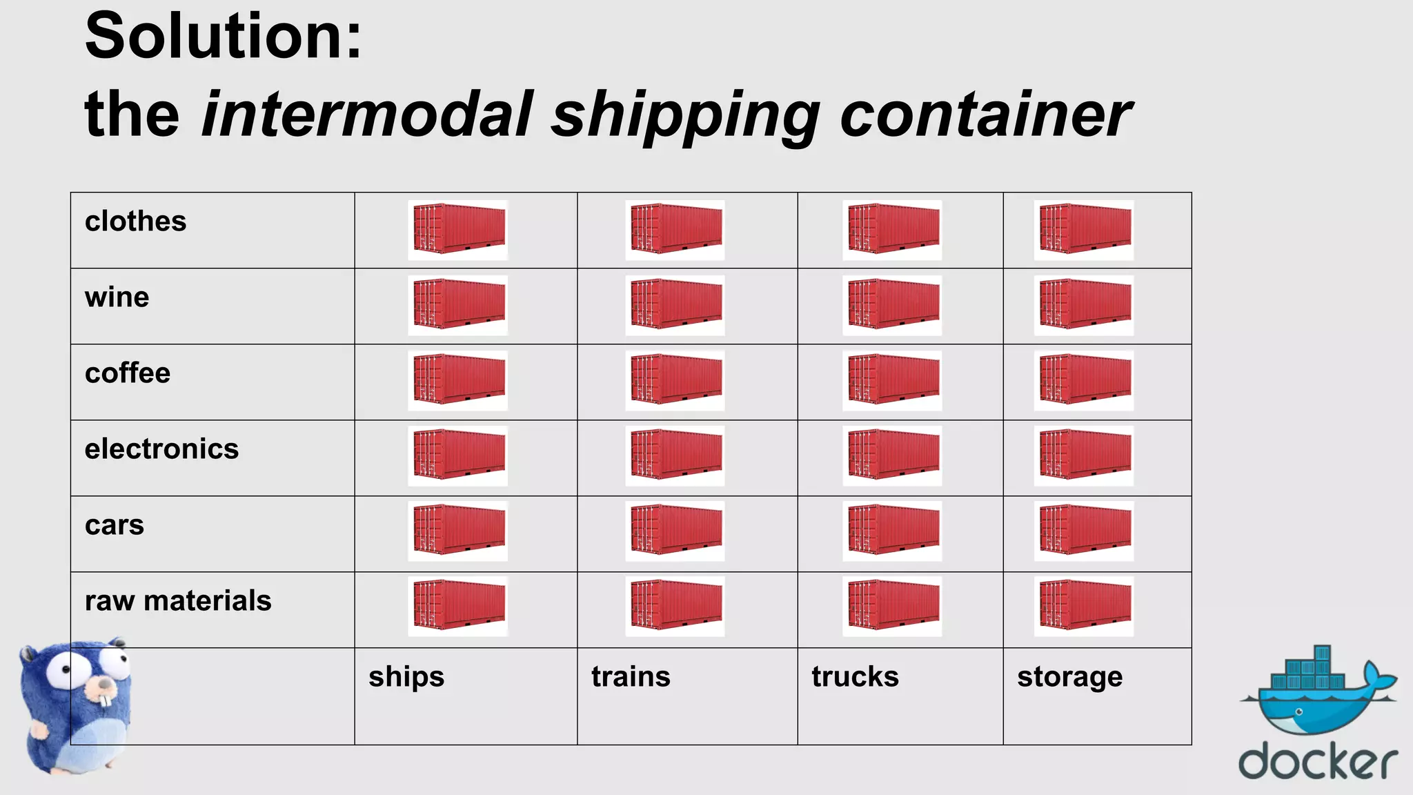 Solution:
the intermodal shipping container
clothes
wine
coffee
electronics
cars
raw materials
ships

trains

trucks

storage

 