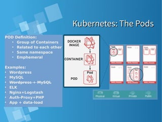 Kubernetes: The PodsKubernetes: The Pods
POD Definition:
• Group of Containers
• Related to each other
• Same namespace
• Emphemeral
Examples:
• Wordpress
• MySQL
• Wordpress + MySQL
• ELK
• Nginx+Logstash
• Auth-Proxy+PHP
• App + data-load
 