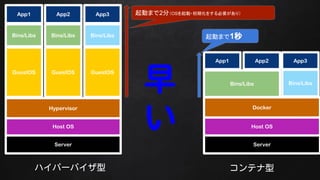 Server
Host OS
Hypervisor
GuestOS
Bins/Libs
App1
GuestOS GuestOS
Bins/Libs
App3App2
Server
Host OS
Docker
Bins/Libs
App1 App2
Bins/Libs
App3
Bins/Libs
ϥѩ`Х ƥ
Ӥޤ2֣OS?ڻ򤹤Ҫ꣩
Ӥޤ1


 