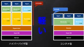 Server
Host OS
Hypervisor
GuestOS
Bins/Libs
App1
GuestOS GuestOS
Bins/Libs
App3App2
Server
Host OS
Docker
Bins/Libs
App1 App2
Bins/Libs
App3
Bins/Libs
ϥѩ`Х ƥ
2250MB
550MB
X

50MB
200MB
500MB
50MB
200MB
500MB
50MB
200MB
500MB
50MB
200MB
50MB 50MB
200MB
 