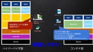 Server
Host OS
Hypervisor
GuestOS
Bins/Libs
App1
GuestOS GuestOS
Bins/Libs
App3App2
Server
Host OS
Docker
Bins/Libs
App1 App2
Bins/Libs
App3
Bins/Libs
ϥѩ`Х ƥ
䤹
I형
ڥåȥå
I
VMؤƤ\
؁Υ죩
Dockerfile
Docker build
ƥʤʹΤ
Щ`󥢥åפϥ`
ӥɤ`䲼
DockerfileGitǹInfrastructure as Code
 