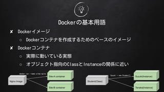 DockerλZ
? Docker`
 Dockerƥʤɤ뤿Υ٩`Υ`
? Dockerƥ
 gH˄ӤƤgB
 ָ֥ClassInstancevS˽
Nginx Image
Site-A container
Site-B container
docker run --name sitea nginx
Student(Class)
Suzuki(Instance)
Tanaka(Instance)
Suzuki = new Student()
 