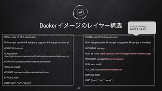Docker`Υ쥤`
45
FROM node:10.16.0-stretch-slim
RUN apt-get update && apt-get -y upgrade && apt-get -y install git
WORKDIR /usr/app
RUN git clone
https://github.com/creativetimofficial/vuetify-material-dashboard.git
WORKDIR /usr/app/vuetify-material-dashboard
RUN yarn install
VOLUME /usr/app/vuetify-material-dashboard
EXPOSE 8080
CMD ["yarn", "run", "serve"]
FROM node:10.16.0-stretch-slim
RUN apt-get update && apt-get -y upgrade && apt-get -y install git
WORKDIR /usr/app
RUN git clone https://github.com/vuetifyjs/theme-freelancer.git
WORKDIR /usr/app/theme-freelancer
RUN yarn install
VOLUME /usr/app/theme-freelancer
EXPOSE 8080
CMD ["yarn", "run", "serve"]
Ǥ˥쥤`
Фʹ
 