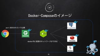 Docker-ComposeΥ`
dockerڤˁΥͥåȥ`Ǥ
63
port:80ΤߥۥȤǹ_
 