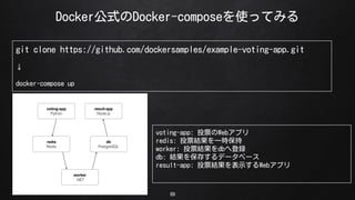 69
DockerʽDocker-composeʹäƤߤ
git clone https://github.com/dockersamples/example-voting-app.git

docker-compose up
voting-app: ͶƱWebץ
redis: ͶƱYһr
worker: ͶƱYdbصh
db: Y򱣴椹ǩ`٩`
result-app: ͶƱYʾWebץ
 