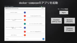 docker-composeΥץ
Nginx
Frontend
(SPA by Vue)
Backend
(RestAPI)
Database
(Postgres)
ץΘ
 