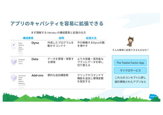 Dyno Dyno
Data
Add-onsPayments
Email
SMS
Search
Analytics
Monitoring
Logging
Ruby
Node.js
Java
Python
PHP
Scala
Clojure
Postgres
Redis
Kafka
Heroku
The Twelve Factor App
 