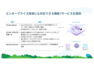 /
項⽬ 説明
Private Spaces • DynoやDataなど、Herokuのアプリ実⾏環境をネット
ワーク的に分離された環境に構築
• ⽇本国内のデータセンター利⽤も可能
エンタープライズ
サポート
• 技術的な質問やトラブル時のサポートチケットに対して、
重要度に応じた応答時間のSLAを提供
• ⽇本語でのサポート対応を提供
• 導⼊時のアーキテクチャデザインやAdd-on選定といった
ご相談に⽇本⼈技術者が対応
Heroku Connect • Salesforceのオブジェクトとの双⽅向データ同期機能を
提供
Private Spaces
Heroku Connect
Postgres
Heroku Salesforce
 