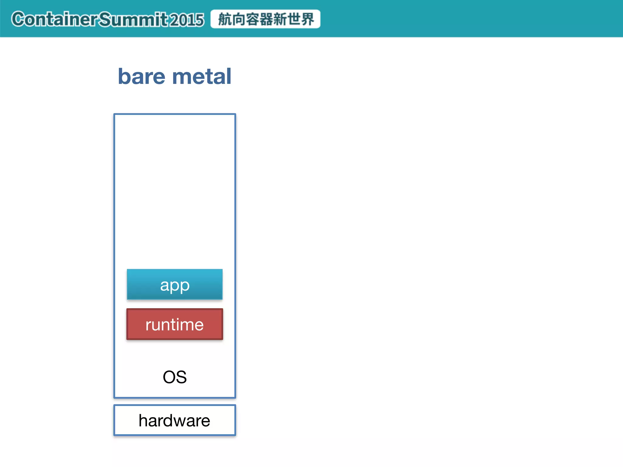 Unikernel
hardware
library OS
app
hypervisor
unikernel 
app stack
MirageOS

https://mirage.io/
Boxfuse

https://boxfuse.com/
ClickOS

Clive

HaLVM

LING

Rump Kernels

OSv
 