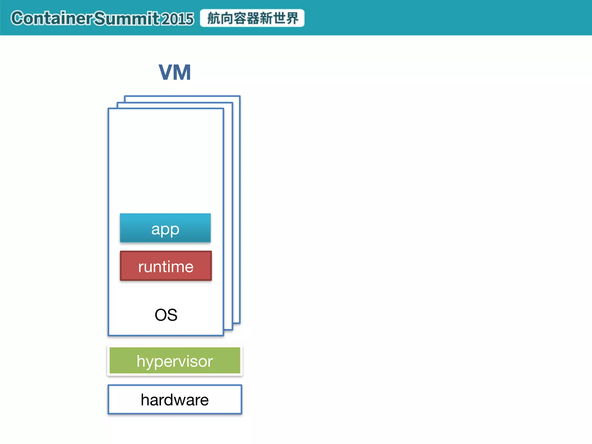 service consolidation
resourceisolation
native app
VM
container per VM
unikernel
Docker
 