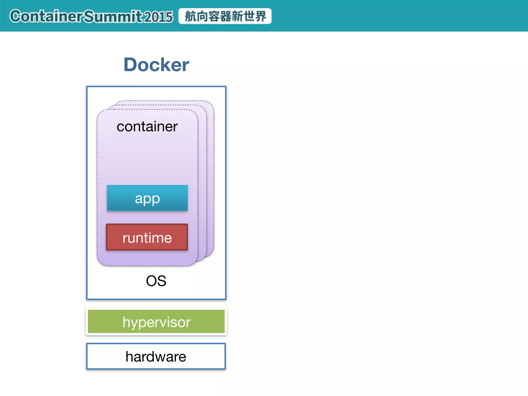 JDK
app server (Tomcat, …)
app (jar, war, …)
Node.js runtime
npm
app source
Python runtime
pip
uWSGI/Gunicorn
app source
JDK
Elasticsearch
JDK
CassandraMongoDBMySQL
dependenciesdependencies
HAProxynginx
AWS ELB dependenciesdependencies
Docker
runtime
app
image
immutable image
versioned image
dev/prod parity
Dockerfile
docker build
docker push
docker pull
 