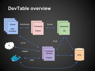 DevTable overview
Clients
Web
browsers
Clients -
Web
browsers
Frontends
Python
Clients -
Web
browsers
Backends
C#
WebSocket Socket
DFS
Clients -
Web
browsers
Container
Servers
Python
Thrift
SSH
HTTP
?
Images
 