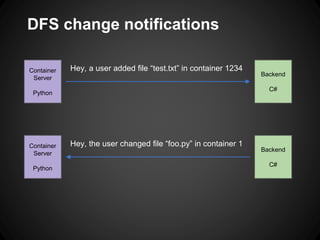 DFS change notifications
Backend
C#
Container
Server
Python
Hey, a user added file “test.txt” in container 1234
Backend
C#
Container
Server
Python
Hey, the user changed file “foo.py” in container 1
 