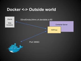 Docker <-> Outside world
Container Server
93nx83ndsc34mn.c4.devtable.io:80Clients
Web
browsers
Port 38563
HAProxy
 