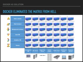 DOCKER AS SOLUTION
DOCKER ELIMINATES THE MATRIX FROM HELL
 