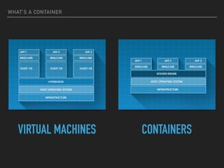 WHAT’S A CONTAINER
VIRTUAL MACHINES CONTAINERS
 