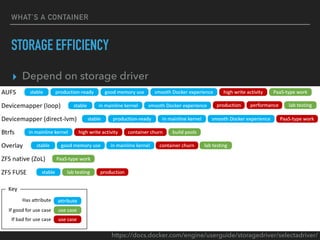 WHAT’S A CONTAINER
STORAGE EFFICIENCY
▸ Depend on storage driver
https://docs.docker.com/engine/userguide/storagedriver/selectadriver/
 