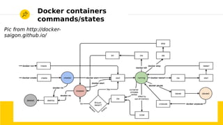 2017/01/19 Roberto Innocente - <inno at sissa.it> 49
Docker containers
commands/states
Pic from http://docker-
saigon.github.io/
 