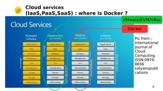 2017/01/19 Roberto Innocente - <inno at sissa.it> 6
Cloud services
(IaaS,PaaS,SaaS) : where is Docker ?
Pic from :
International
Journal of
Cloud
Computing
ISSN:0974-
8656
satyanspubli
cations
Docker
VMware/KVM/VBox
 