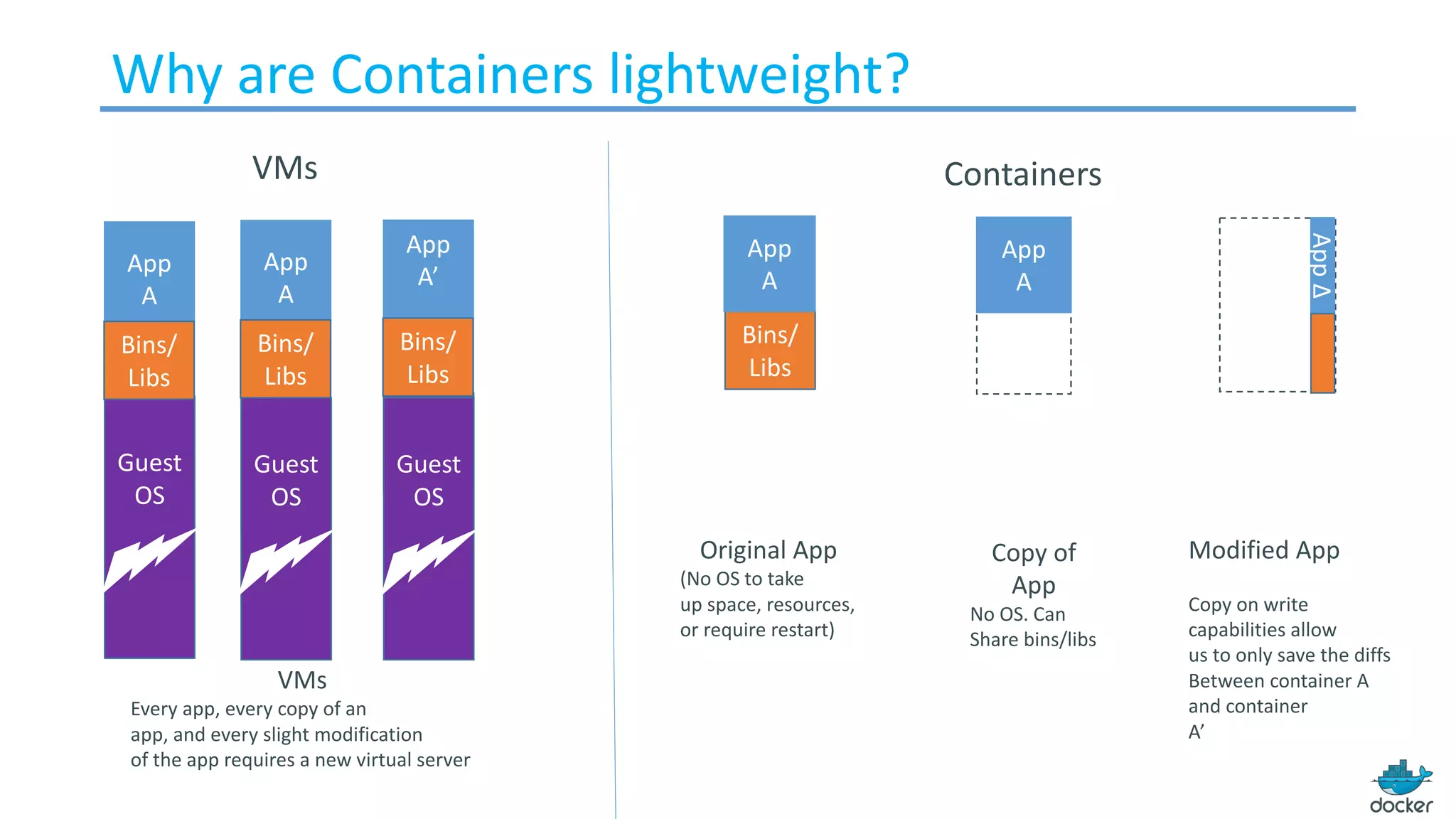 Why	are	Containers	lightweight?
Bins/
Libs
App
A
Original	App
(No	OS	to	take
up	space,	resources,
or	require	restart)
App	Δ
Bins/
App
A
Bins/
Libs
App
A’
Guest
OS
Bins/
Libs
Modified	App
Copy	on	write	
capabilities	allow
us	to	only	save	the	diffs
Between	container	A	
and	container
A’
VMs
Every	app,	every	copy	of	an
app,	and	every	slight	modification
of	the	app	requires	a	new	virtual	server
App
A
Guest
OS
Bins/
Libs
Copy	of
App
No	OS.	Can
Share	bins/libs
App
A
Guest
OS
Guest
OS
VMs Containers
 