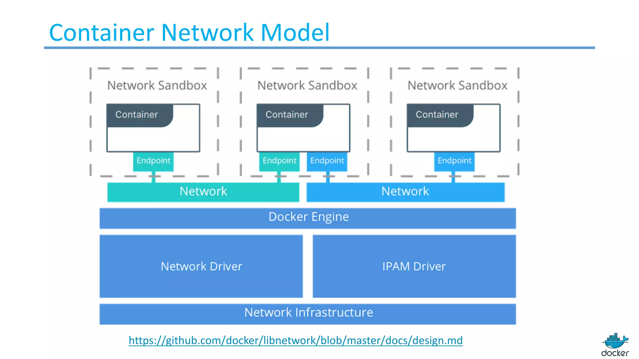 Container	Network	Model
https://github.com/docker/libnetwork/blob/master/docs/design.md
 