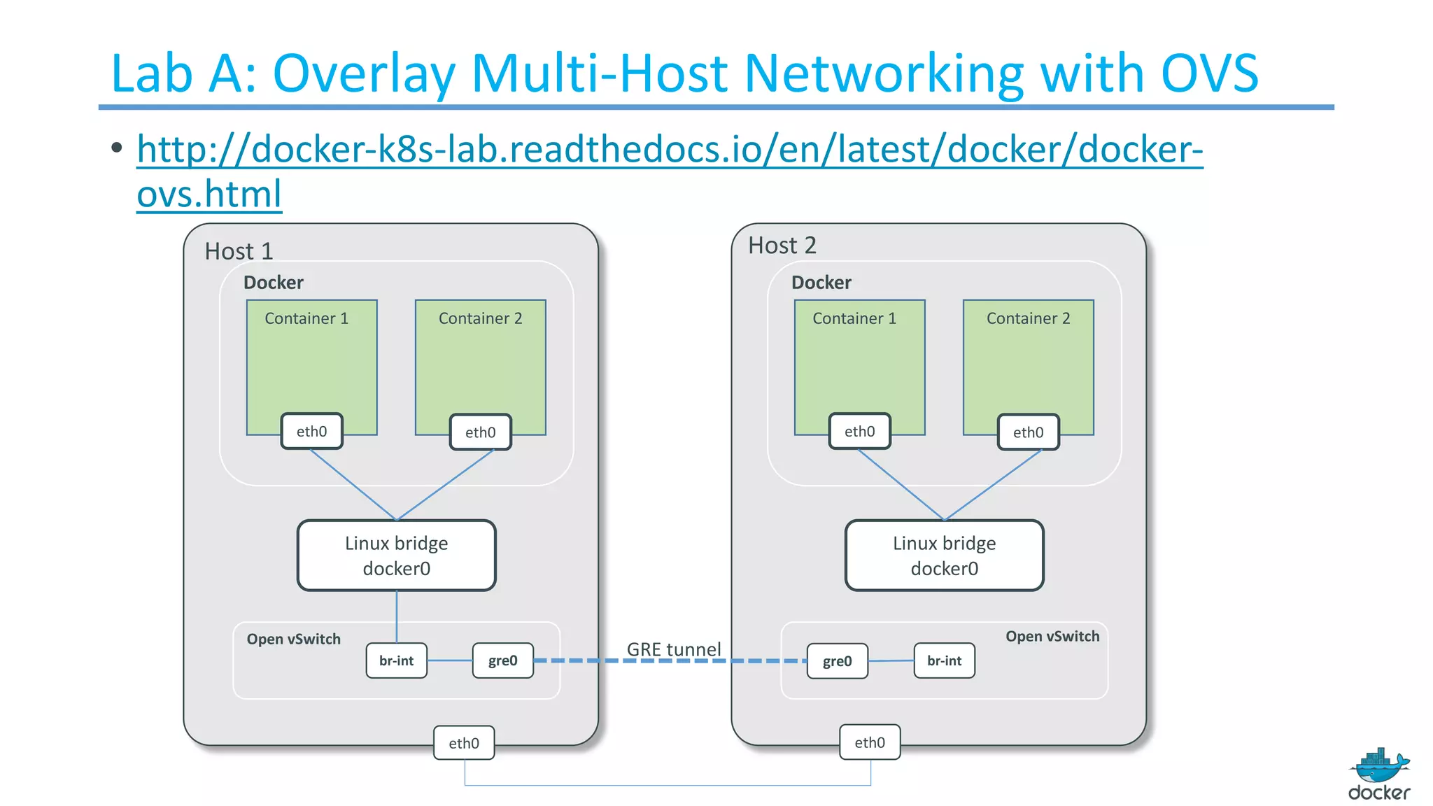 Lab A: Overlay Multi-Host Networking with OVS
• http://docker-k8s-lab.readthedocs.io/en/latest/docker/docker-
ovs.html
Linux bridge
docker0
br-int gre0
eth0
eth0 eth0
Host 1
Docker
Container 2Container 1
Open vSwitch
Linux bridge
docker0
br-intgre0
eth0
eth0 eth0
Host 2
Docker
Container 2Container 1
Open vSwitch
GRE tunnel
 