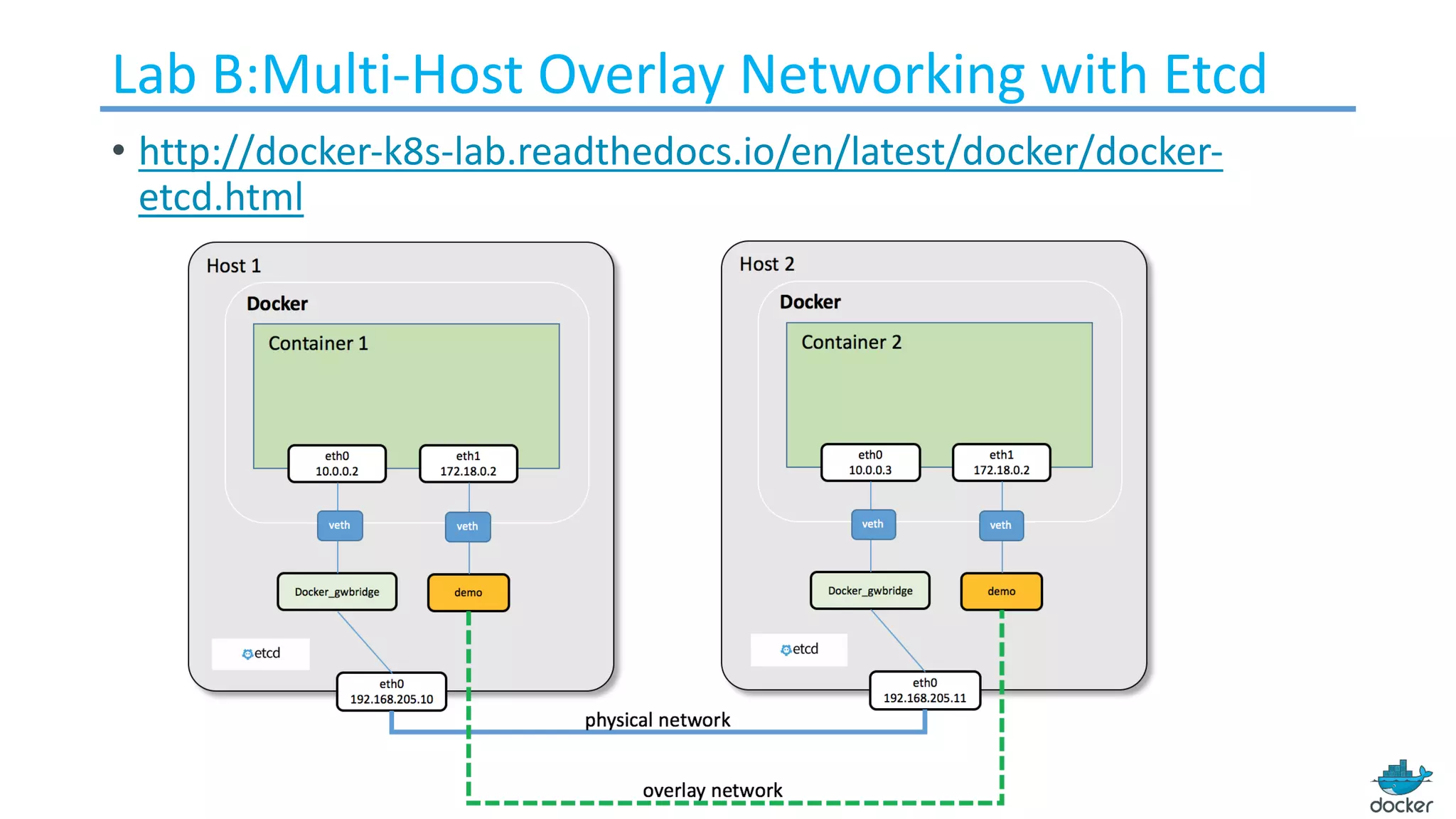Lab B:Multi-Host Overlay	Networking	with	Etcd
• http://docker-k8s-lab.readthedocs.io/en/latest/docker/docker-
etcd.html
 