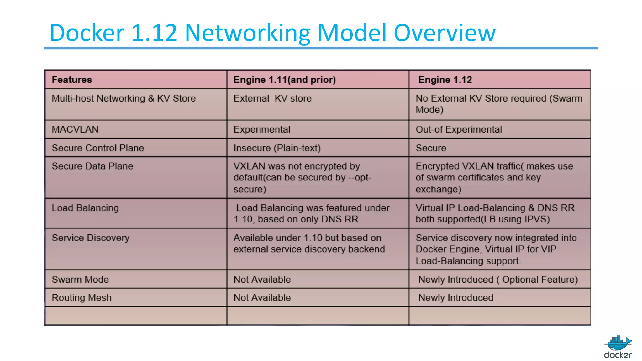 Docker	1.12	Networking	Model	Overview
 