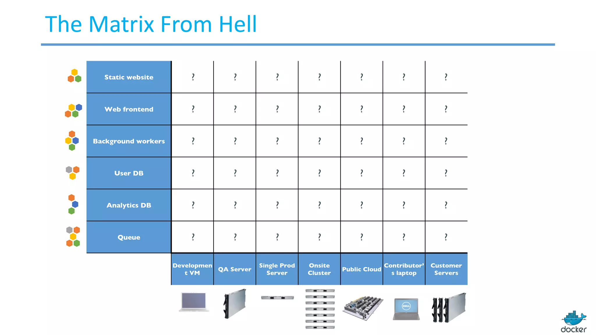 The	Matrix	From	Hell
Static website
Web frontend
Background workers
User DB
Analytics DB
Queue
Developmen
t VM
QA Server
Single Prod
Server
Onsite
Cluster
Public Cloud
Contributor’
s laptop
Customer
Servers
? ? ? ? ? ? ?
? ? ? ? ? ? ?
? ? ? ? ? ? ?
? ? ? ? ? ? ?
? ? ? ? ? ? ?
? ? ? ? ? ? ?
 