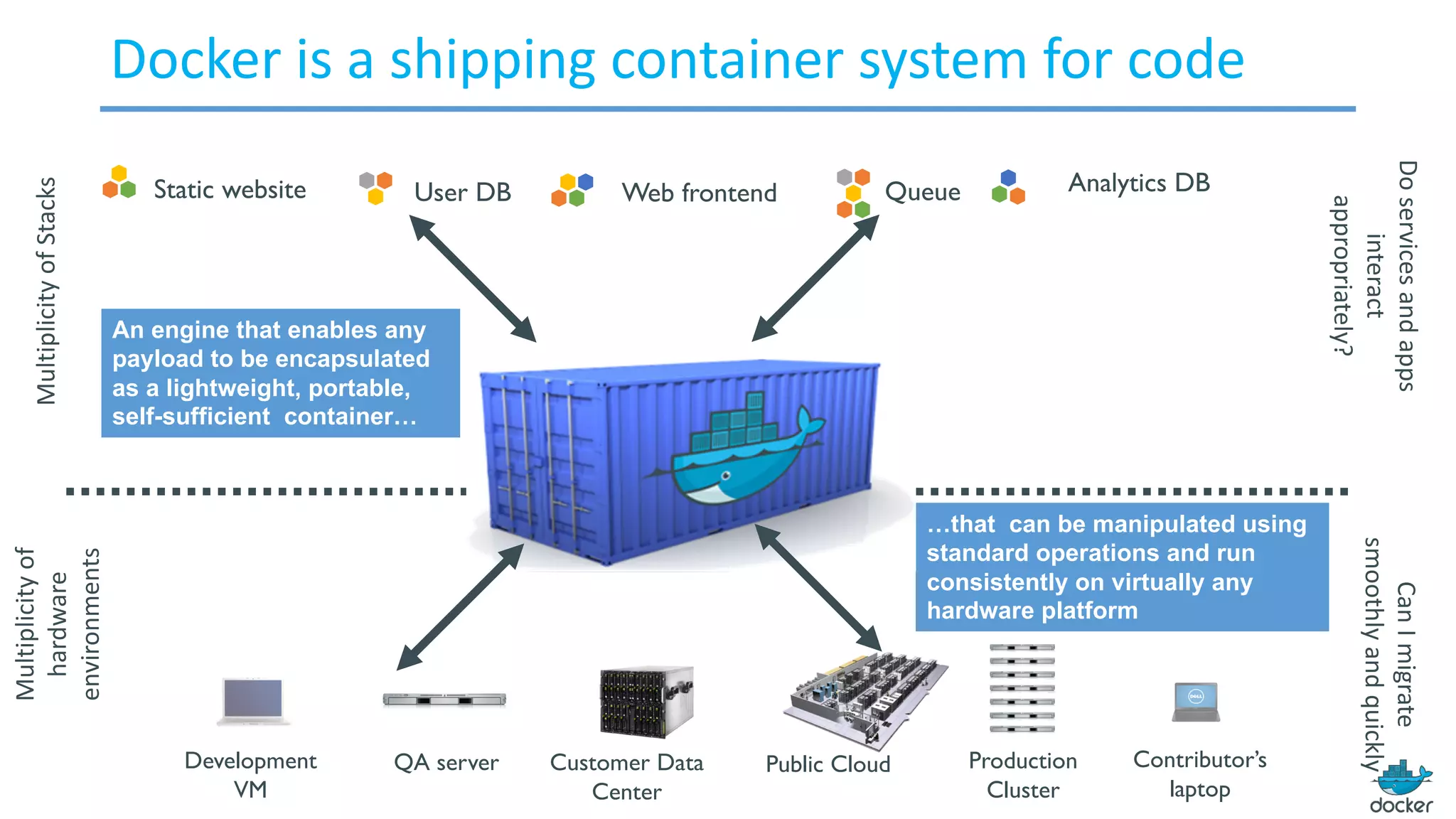 Static website Web frontendUser DB Queue Analytics DB
Development
VM
QA server Public Cloud Contributor’s
laptop
Docker	is	a	shipping	container	system	for	code	Multiplicity	of	Stacks
Multiplicity	of	
hardware	
environments
Production
Cluster
Customer Data
Center
Do	services	and	apps	
interact	
appropriately?
Can	I	migrate	
smoothly	and	quickly
…that can be manipulated using
standard operations and run
consistently on virtually any
hardware platform
An engine that enables any
payload to be encapsulated
as a lightweight, portable,
self-sufficient container…
 