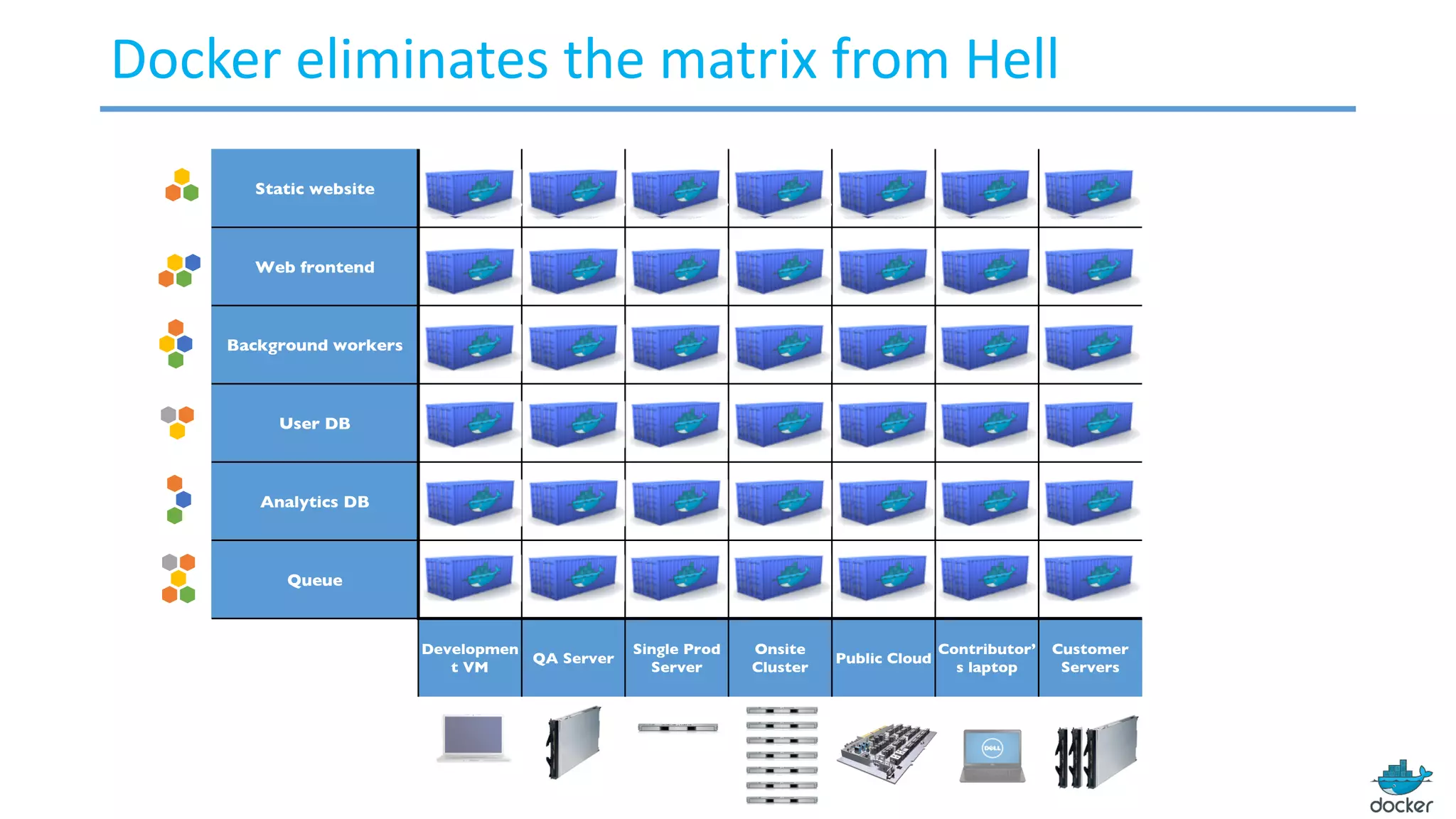 Static website
Web frontend
Background workers
User DB
Analytics DB
Queue
Developmen
t VM
QA Server
Single Prod
Server
Onsite
Cluster
Public Cloud
Contributor’
s laptop
Customer
Servers
Docker	eliminates	the	matrix	from	Hell
 