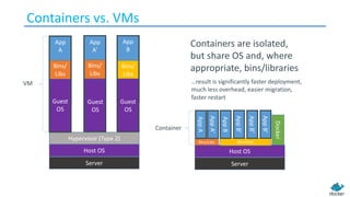 App
A
Containers	vs.	VMs	
Hypervisor	(Type	2)
Host	OS
Server
Guest
OS
Bins/
Libs
App
A’
Guest
OS
Bins/
Libs
App
B
Guest
OS
Bins/
Libs
App	A’
Docker
Host	OS
Server
Bins/Libs
App	A
Bins/Libs
App	B
App	B’
App	B’
App	B’
VM
Container
Containers	are	isolated,
but	share	OS	and,	where
appropriate,	bins/libraries
Guest
OS
Guest
OS
…result	is	significantly	faster	deployment,		
much	less	overhead,	easier	migration,	
faster	restart
 