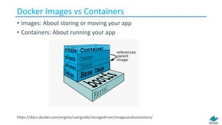 Docker Images	vs	Containers
• Images:	About	storing	or	moving	your	app
• Containers:	About	running	your	app
https://docs.docker.com/engine/userguide/storagedriver/imagesandcontainers/
 