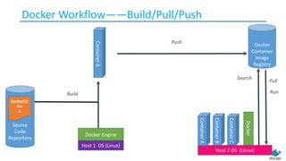 Docker Workflow——Build/Pull/Push
Source	
Code	
Repository
Dockerfile
For	
A
Docker	Engine
Docker
Container
Image	
Registry
Build
Docker	
Host	2	OS		(Linux)
Container	A
Container	B
Container	C
Container	A
Push
Search
Pull
Run
Host	1		OS	(Linux)
 