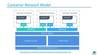 Container	Network	Model
https://github.com/docker/libnetwork/blob/master/docs/design.md
 