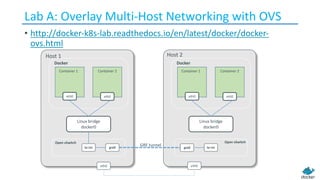 Lab A: Overlay Multi-Host Networking with OVS
• http://docker-k8s-lab.readthedocs.io/en/latest/docker/docker-
ovs.html
Linux bridge
docker0
br-int gre0
eth0
eth0 eth0
Host 1
Docker
Container 2Container 1
Open vSwitch
Linux bridge
docker0
br-intgre0
eth0
eth0 eth0
Host 2
Docker
Container 2Container 1
Open vSwitch
GRE tunnel
 