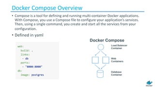Docker	Compose	Overview
• Compose	is	a	tool	for	defining	and	running	multi-container	Docker	applications.	
With	Compose,	you	use	a	Compose	file	to	configure	your	application’s	services.	
Then,	using	a	single	command,	you	create	and	start	all	the	services	from	your	
configuration.
• Defined	in	yaml
 